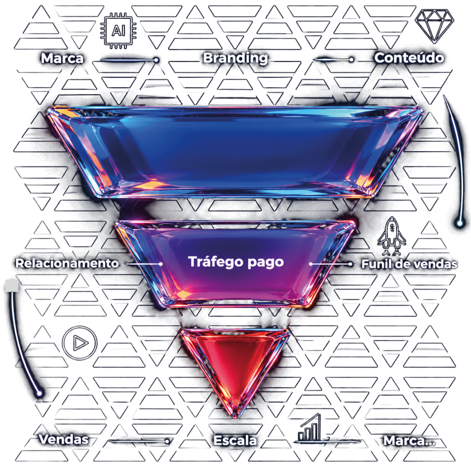 Diagrama do método Tríade: marca, branding e conteúdo alimentando tráfego pago e funil de vendas, gerando vendas e escala
